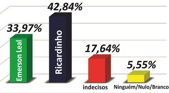 Eleições 2016: Pesquisa aponta liderança de Ricardinho em Livramento de Nossa Senhora