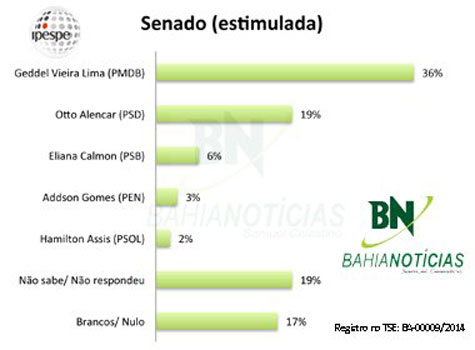 Ipespe/Bahia Notícias: Geddel lidera corrida para o Senado com 36% contra 19% de Otto