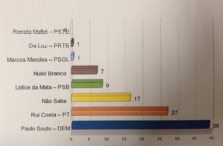 'DataNilo' aponta Souto com 39%; Rui 27%; Lídice 9%