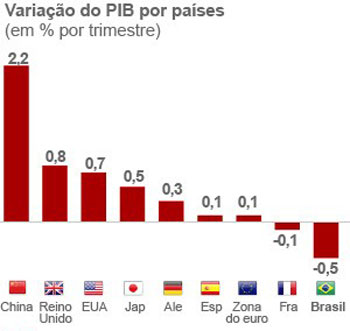 Brasil foi o país que menos cresceu no mundo no 3º trimestre, afirma Mantega