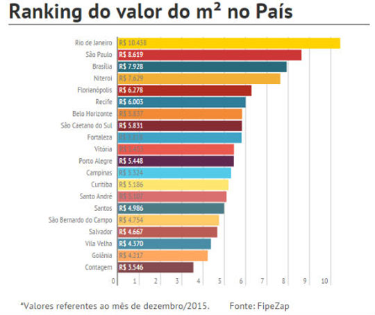 Imóveis fecham 2015 com desvalorização de quase 8,5%