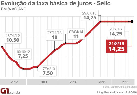 Mercado prevê primeiro corte da taxa básica de juros em 4 anos